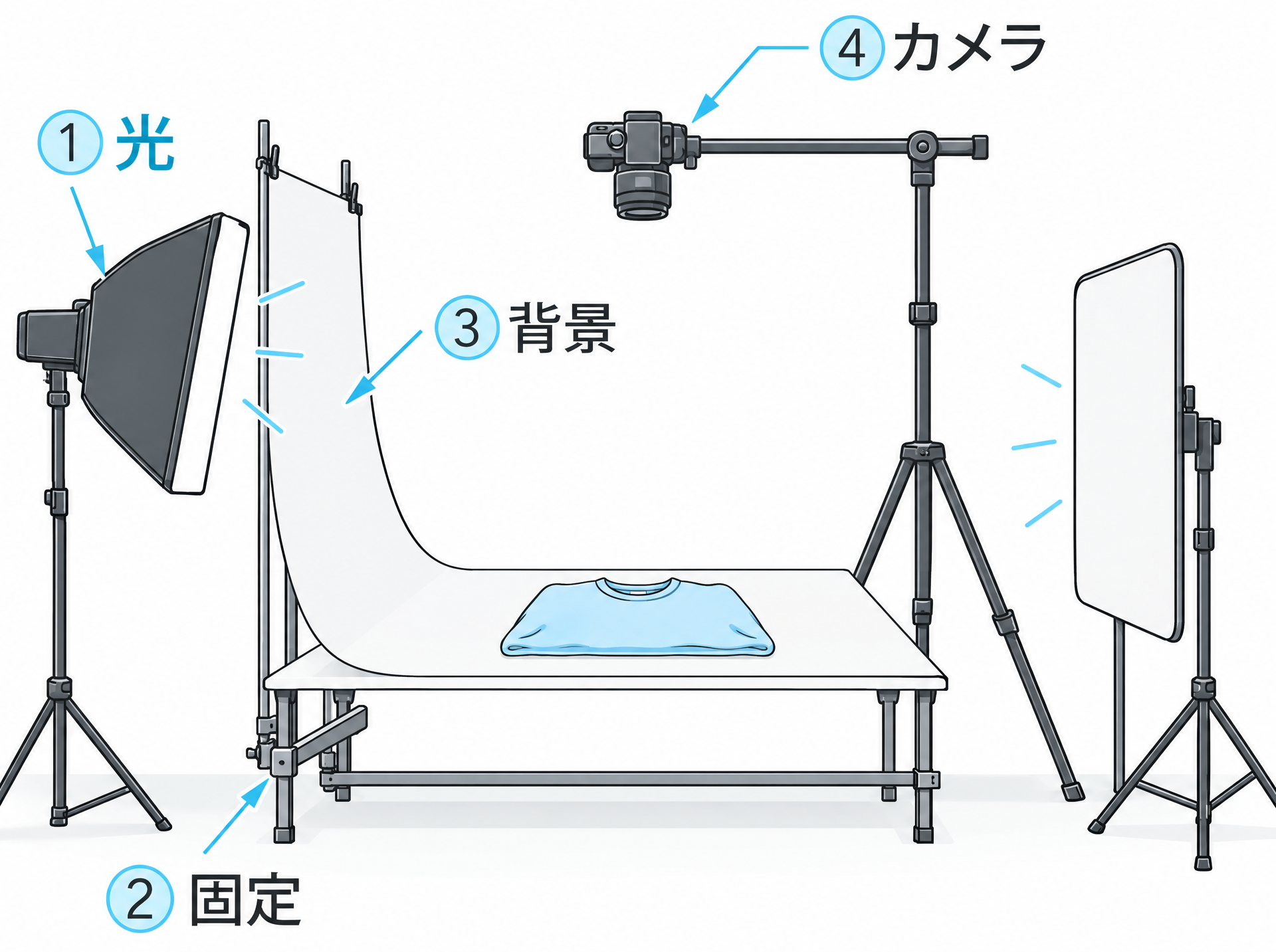 物撮りの最小構成と投資の優先順位を示した図解