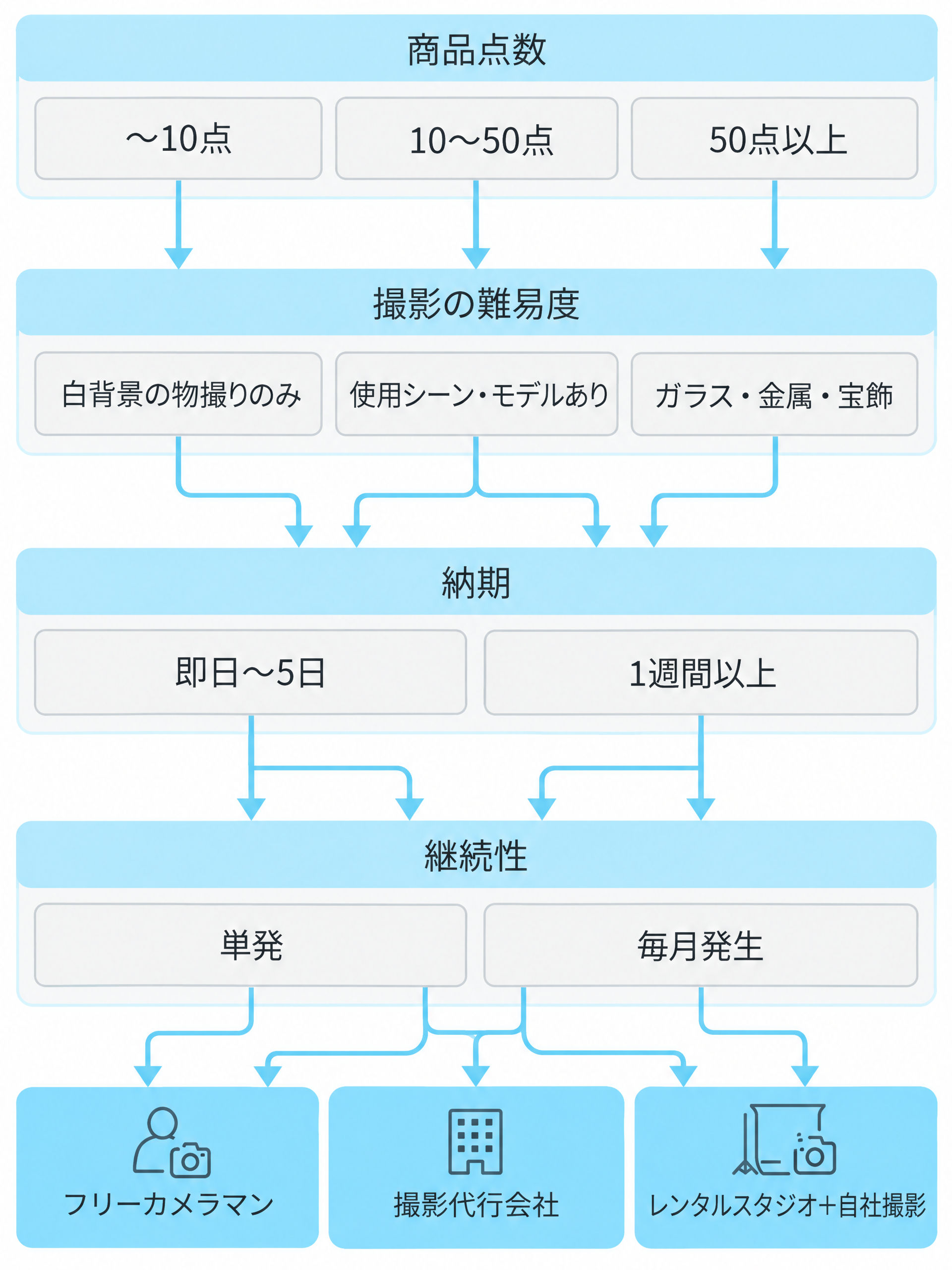 依頼先タイプを判断するフローチャート図