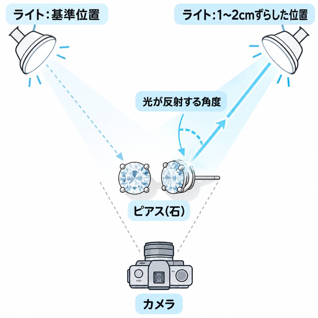ピアス・カメラ・ライトの位置関係を示した俯瞰の配置図。光源を1〜2cmずらした位置から石に光が反射している