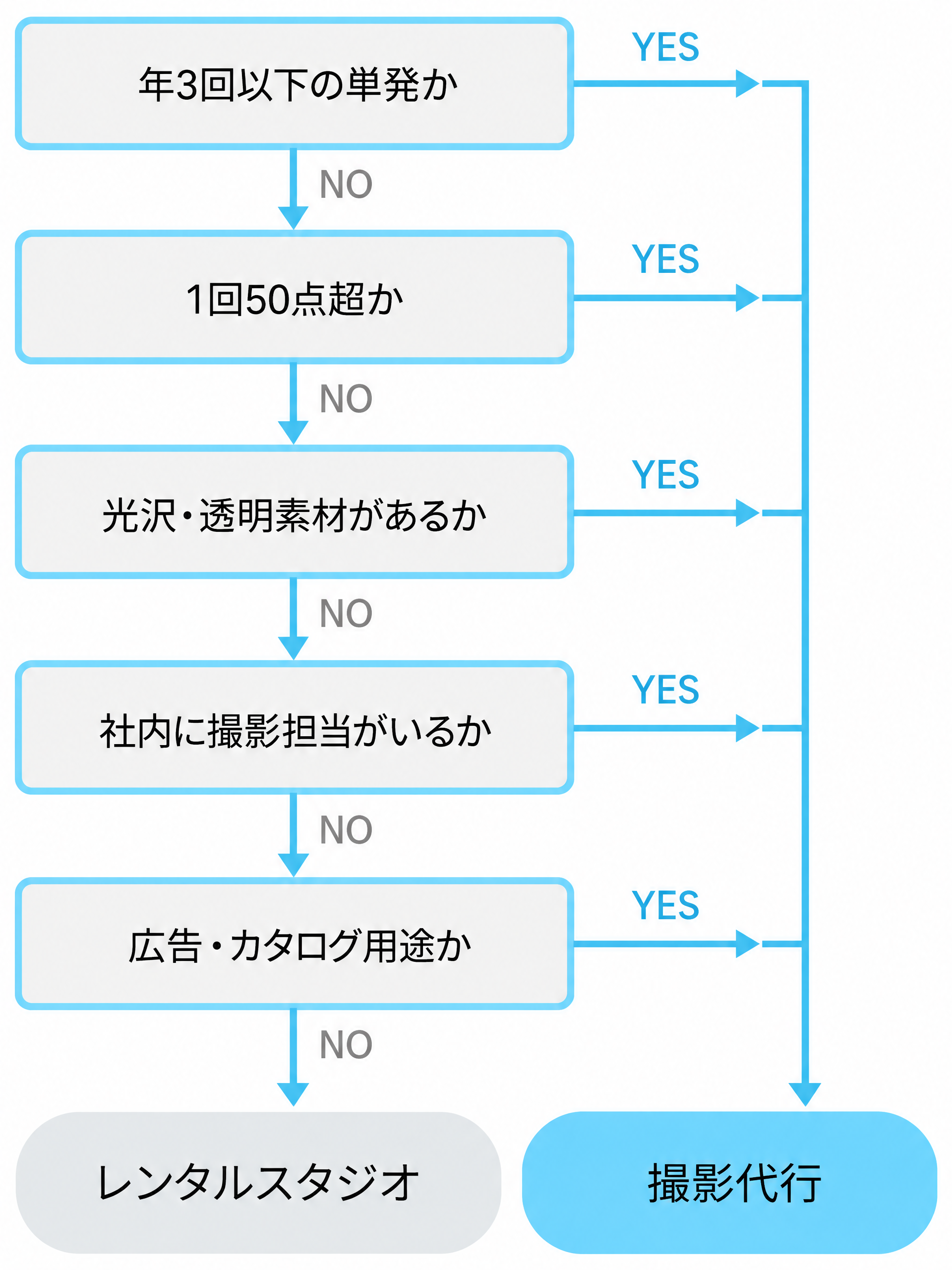 5つの質問に答えるとレンタルスタジオか撮影代行かが決まるフローチャート