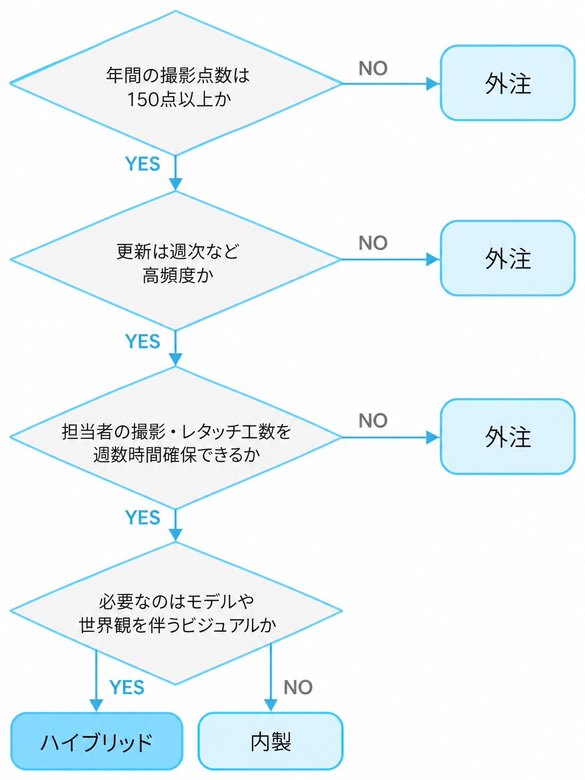 内製か外注かを4つの質問で判断するフローチャート図