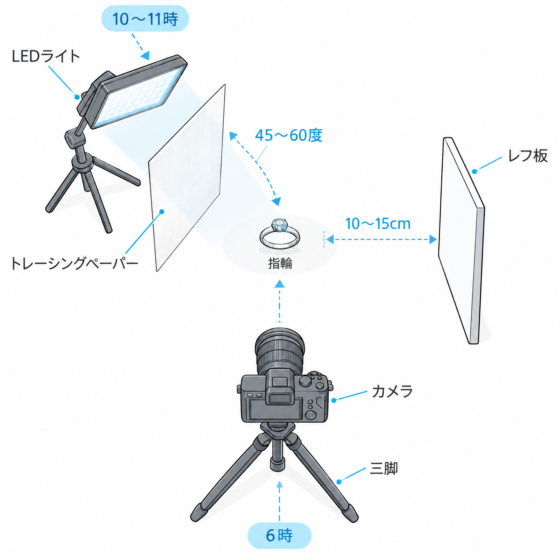 ライトとレフ板の配置を示した俯瞰図