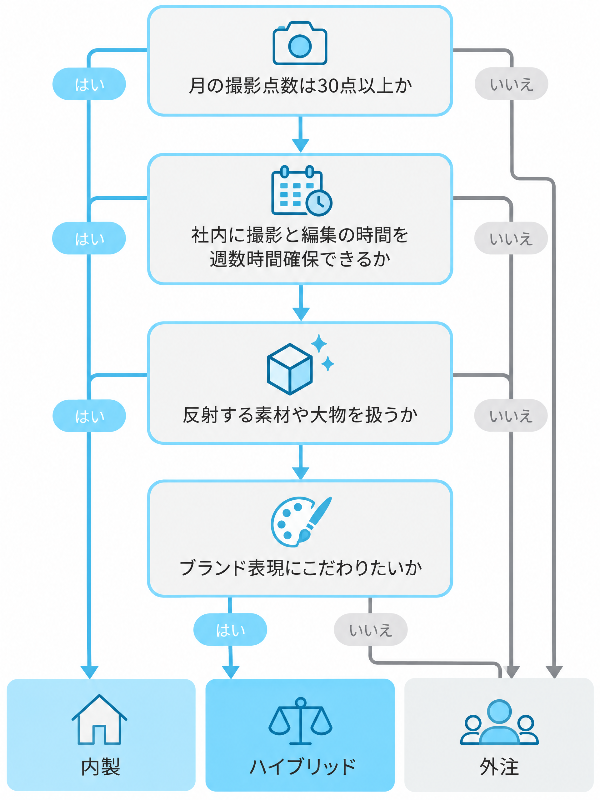 内製・外注・ハイブリッドを4つの条件で振り分けるフローチャート