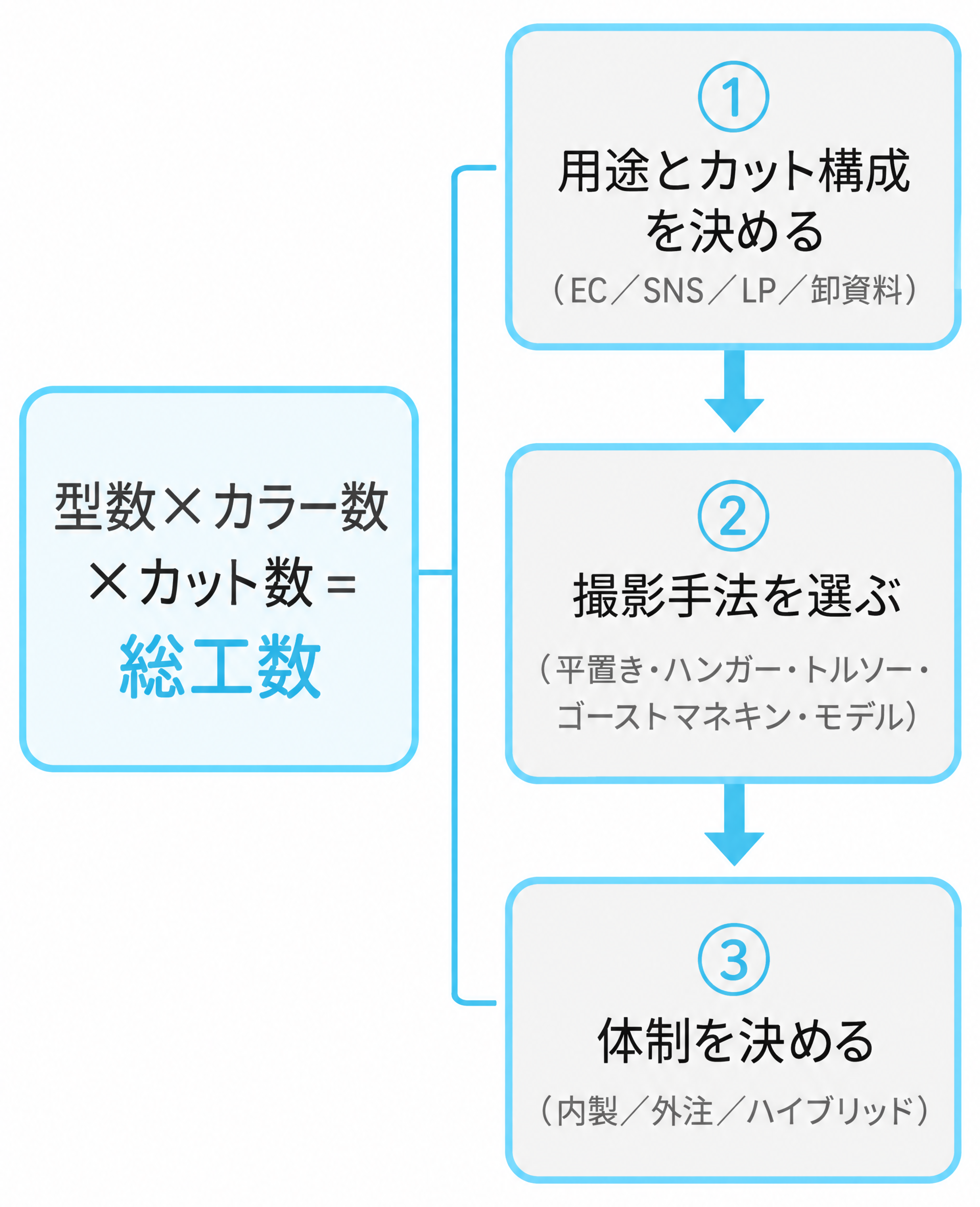 用途決定→手法選択→体制決定の3段階フローと工数計算式を示した図