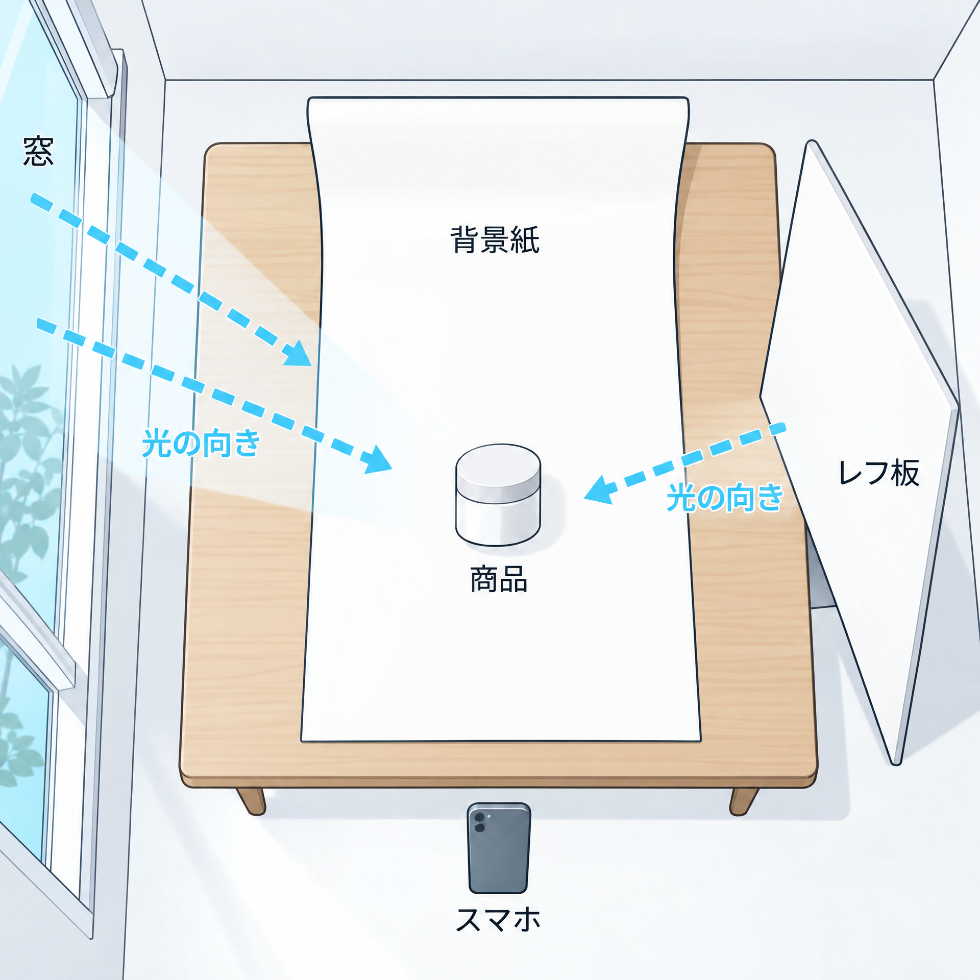 窓・背景紙・レフ板・スマホの配置を示した俯瞰図