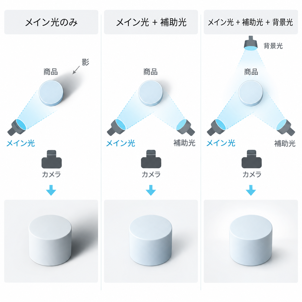 2灯で影が薄くなるライティング配置図