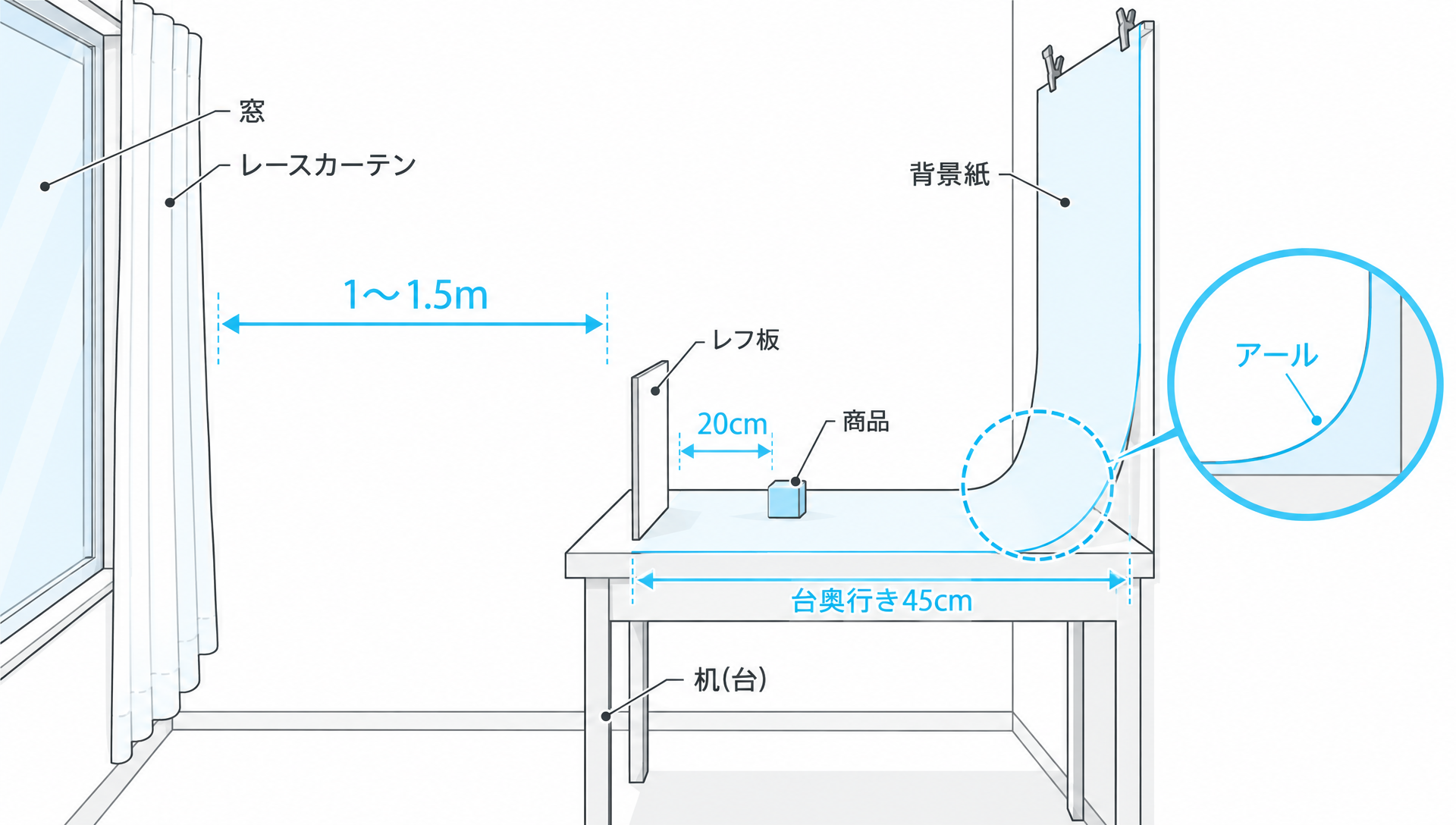 簡易撮影ブースの断面図。窓・机・背景紙のアール・レフ板の配置と寸法を示す図